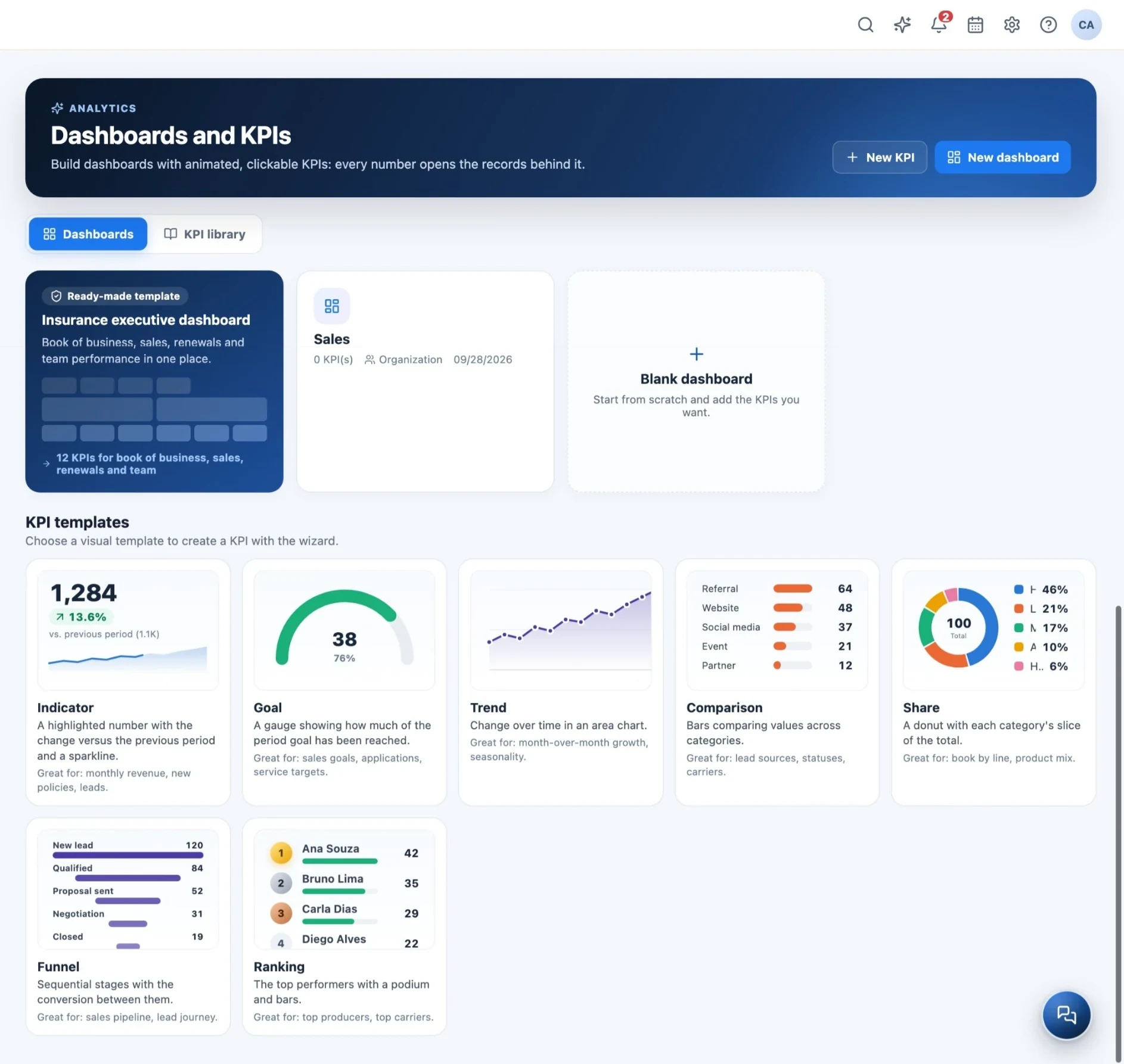 CRMDAY One KPI template library with indicator, goal, trend, comparison, share, funnel and ranking